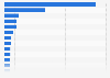 Market size of the wellness industry worldwide in 2022, by country (in billion U.S. dollars)