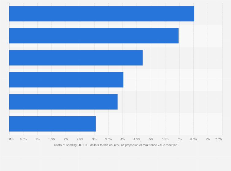Statistic: Total average cost of sending 200 U.S. dollars worth of remittances between Spain and Colombia as of 1st quarter of 2024, among the most used brands in this corridor