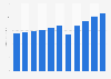 Annual outdoor advertising spending worldwide from 2014 to 2024 (in billion U.S. dollars)