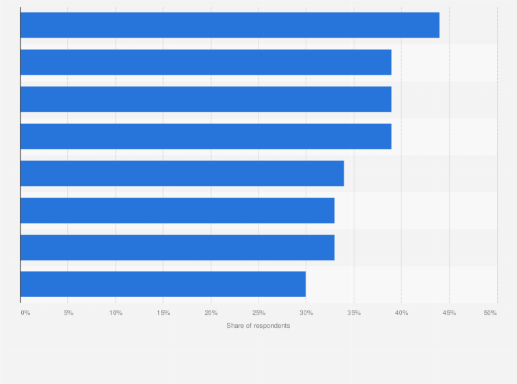 Statistic: Share of internet users in each group who watched a shopping livestream in the previous week in 2023