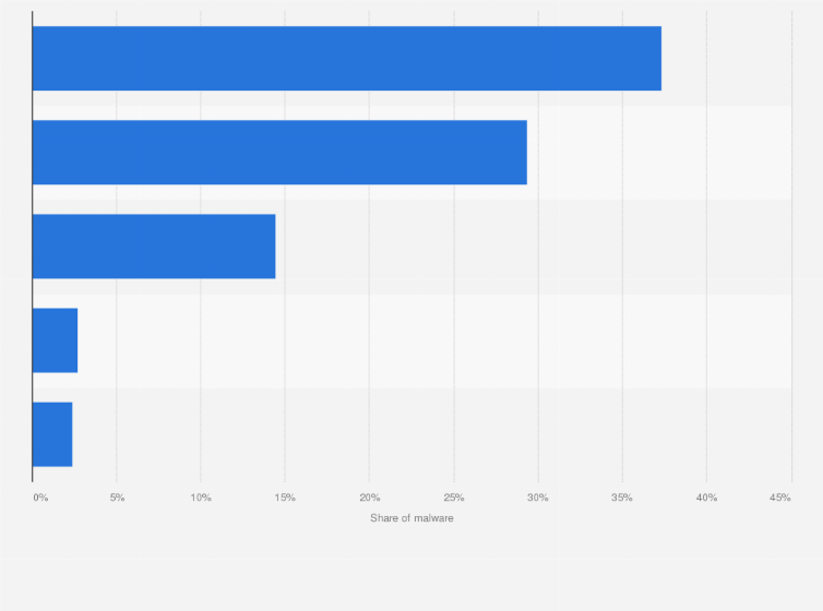 Statistic: Leading types of exploits targeting users and companies in Italy as of June 2022