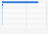 Value of wooden office furniture imported to Indonesia in 2023, by country of origin (in 1,000 U.S. dollars)