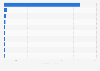Value of furniture imported to Indonesia 2023, by country of origin (in million U.S. dollars)