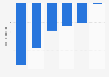 Chemical industry trade balance in Brazil in 2023, by product category (in billion euros)