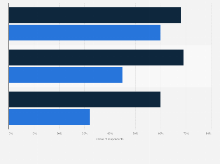 Statistic: Share of Gen Z shoppers who discovered a new product or brand on social media and purchased it in 2023 and 2024
