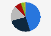 Distribution of wind turbine capacity in Greece in 2023, by manufacturer