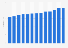 Number of computed tomography (CT) scanners in Spain from 2010 to 2022 (per million people)
