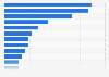 Most important sources of influence when purchasing health and wellness products and services in the United States as of August 2023