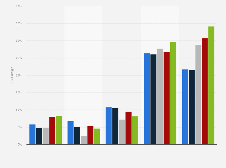 Statistic: EBIT margin of the global automotive suppliers from 2018 to 2022, by main segment