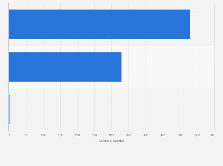 Statistic: Number of public port and marina facilities in South Korea in 2023, by type