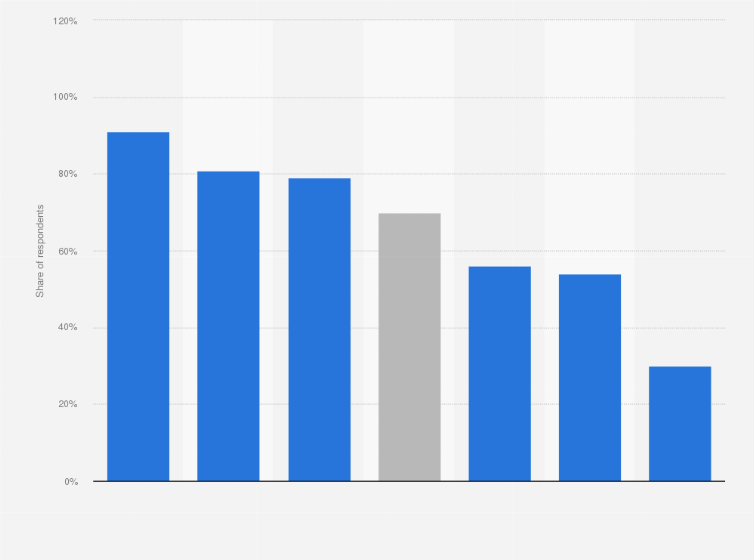 Statistic: Share of abandoned online shopping carts in Russia in November 2023, by product category