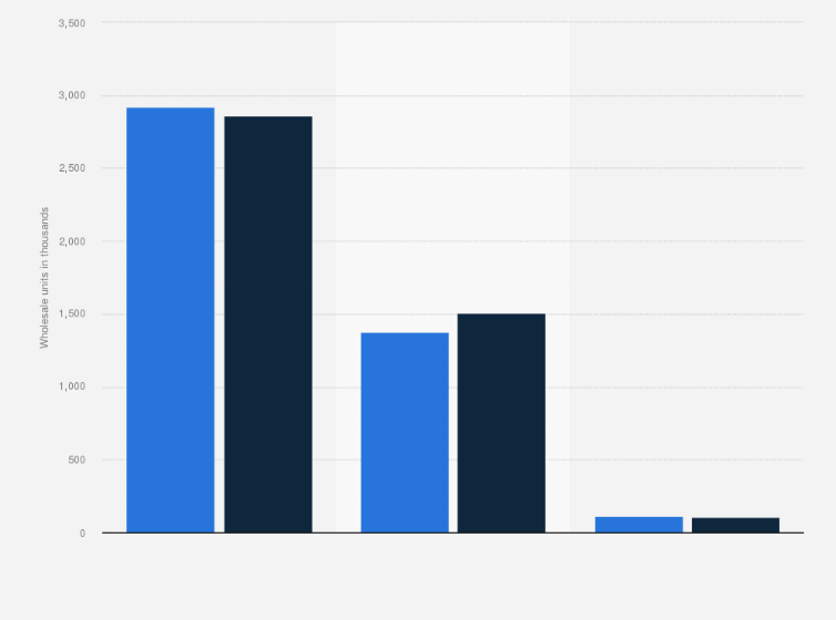Statistic: Wholesale vehicles sold by the Ford Motor Company worldwide between 2023 and 2024, by segment