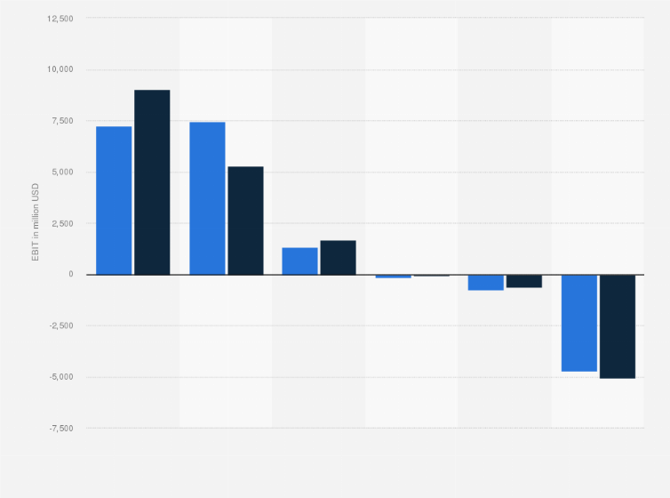 Statistic: Adjusted earnings before interest and taxes of the Ford Motor Company worldwide between 2023 and 2024, by segment (in million U.S. dollars)