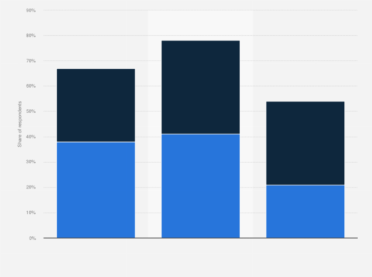 Statistic: Share of teenagers who say they feel comfortable or uncomfortable when topics related to racism, racial inequality, sexual orientation, or gender identity come up in class in the United States in 2023
