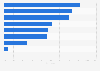 Distribution of TikTok Shops worldwide in 2024, by country