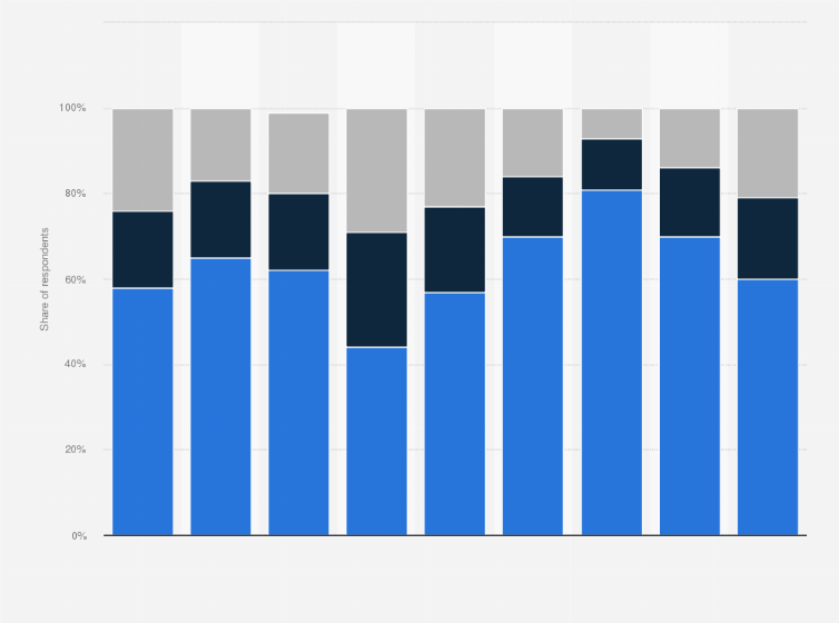 Statistic: Global use of generative artificial intelligence (Gen AI) in 2023, by group