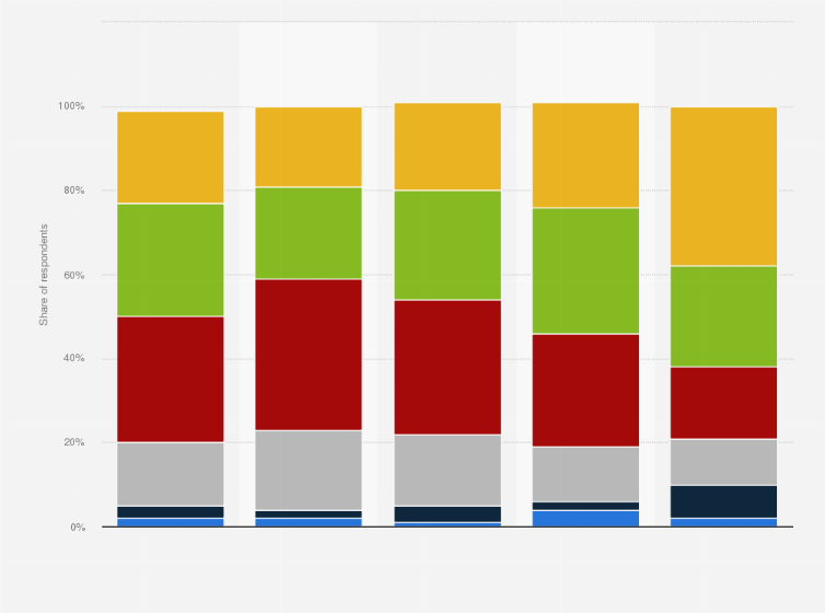 Statistic: Frequency of shopping in foreign online stores in Poland in 2024, by store