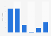 Number of foreign tourist arrivals in Goa, India from 2018 to 2023 (in 1,000s)