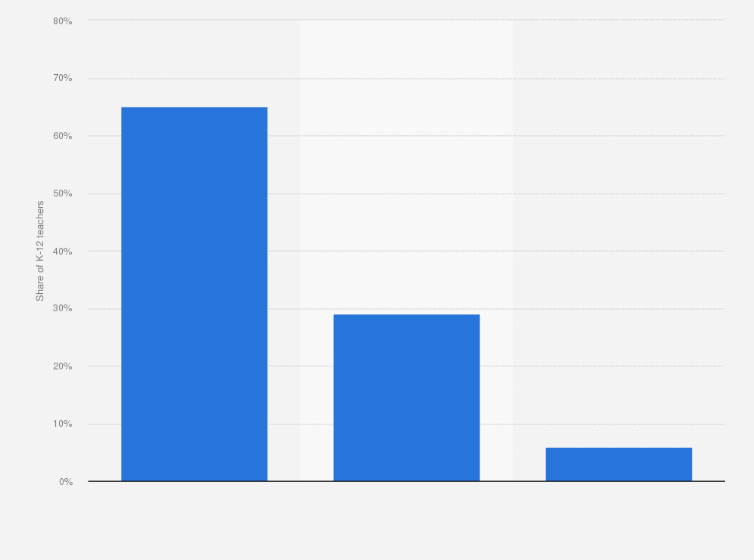 Statistic: Have you ever decided on your own, without being directed by school or district leaders, to limit discussion of political and social issues in class?