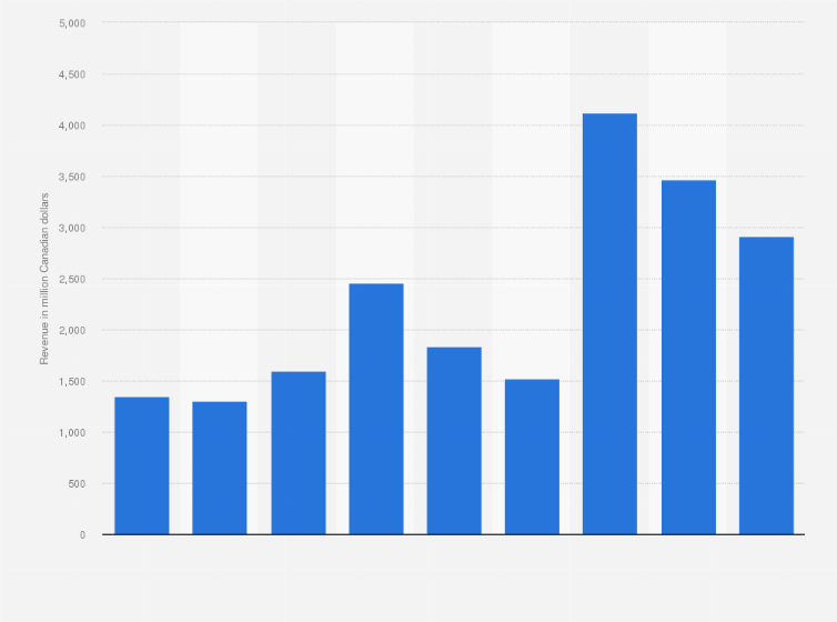 Statistic: Annual revenue of Stelco Holding Inc. from 2015 to 2023 (in million Canadian dollars)