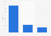 Revenue of JD Sports Fashion Plc worldwide in financial year 2025, by business segment (in million British pounds)
