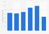 Scope three greenhouse gas emissions of JD Sports Fashion Plc worldwide from financial year 2020 to 2025 (in thousand metric tonnes of Carbon dioxide equivalent)