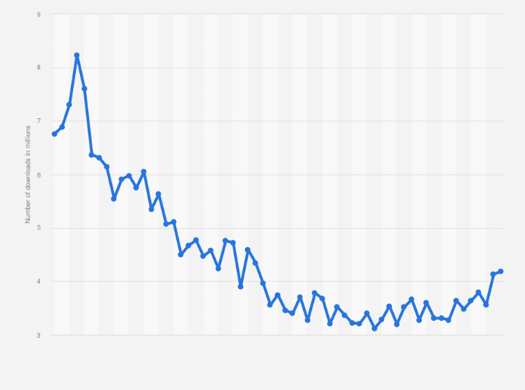 Statistic: Monthly app downloads of Uber Eats worldwide from January 2020 to January 2025 (in millions)