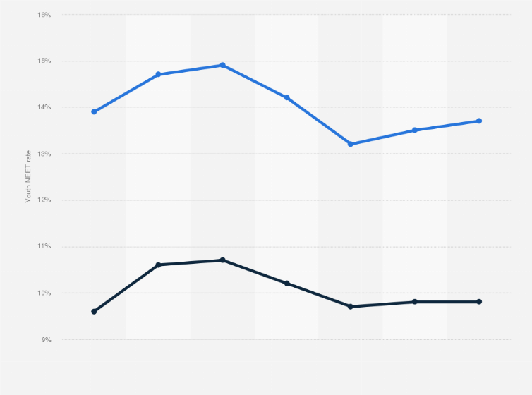 Statistic: Share of young population not in education, employment, or training (NEET) in Central and Eastern Europe (CEE) from 2019 to 2025, by gender