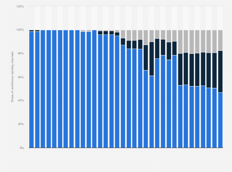 Statistic: Share of digitally initiated remittances in the Netherlands from 2nd quarter 2016 to 3rd quarter 2024, based on remittance outflow towards any other country