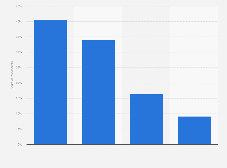Statistic: Share of shoppers struggling to afford food in the United States in 2023