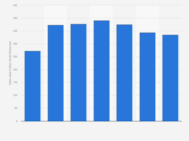 Statistic: Sales value of pasteurized fruit and vegetable juice in South Korea from 2017 to 2023 (in billion South Korean won) 