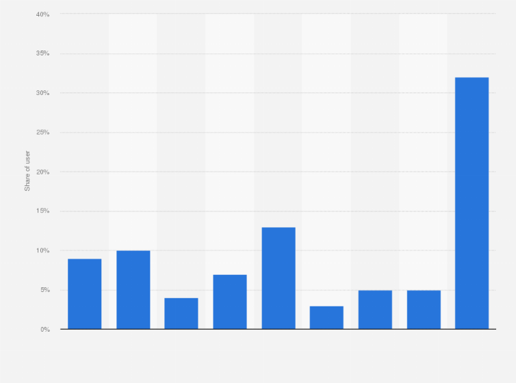 Statistic: Usage of artificial intelligence (AI) in Norway in 2023, by industry