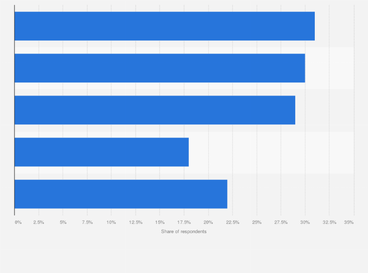 Statistic: Leading methods for keeping passwords safe in the United States as of December 2023