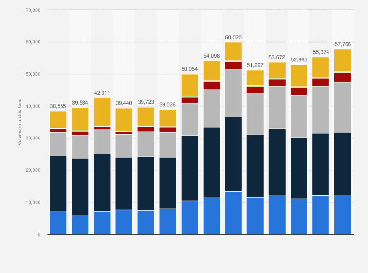 Statistic: Volume of pesticides used in agriculture in Turkey from 2010 to 2023, by type (in metric tons)