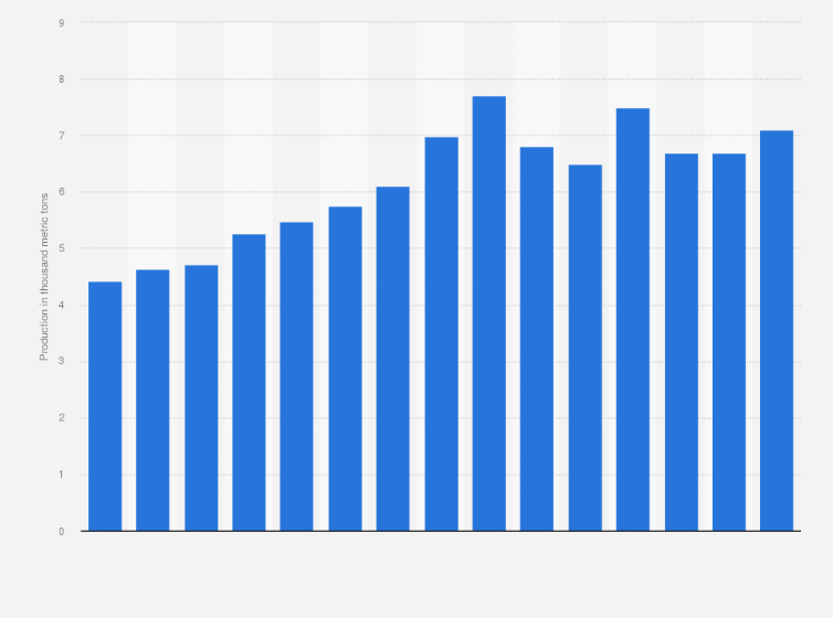 Statistic: Mine production of niobium in Canada from 2010 to 2024 (in 1,000 metric tons)