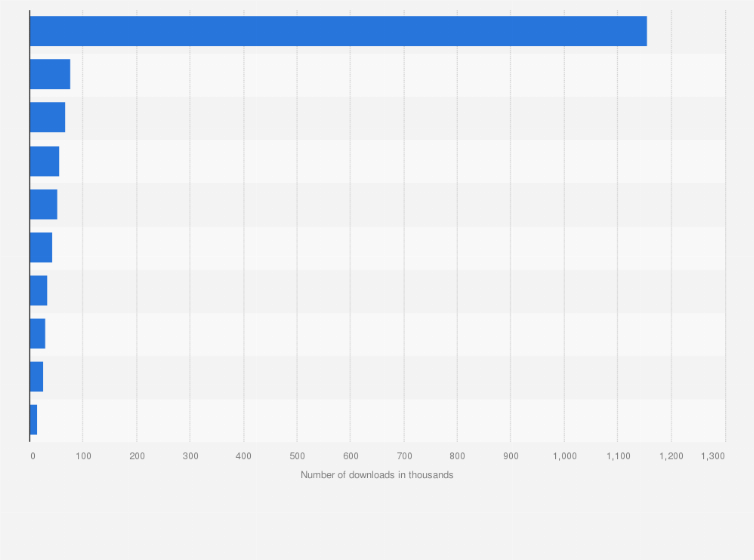 Statistic: Leading marketplace apps in Finland in 2023, by number of downloads (in 1,000s)