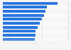 Instagram influencer categories with the highest engagement rates in Brazil in 2023