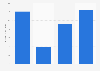 Market size of the wellness tourism industry in the United Kingdom from 2019 to 2022 (in billion U.S. dollars)