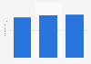 Number of employees in paramuseum institutions in Poland from 2021 to 2023 (in 1,000s)