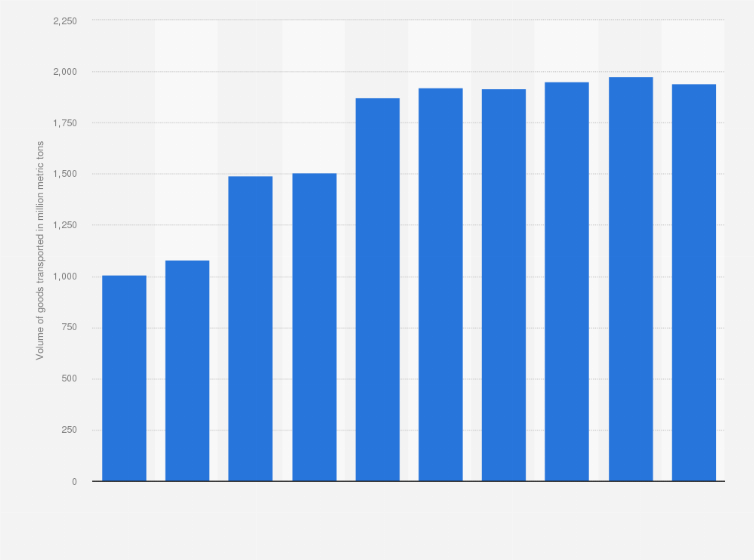 Statistic: Volume of cargo transported by road transport in Poland from 2000 to 2023 (in million metric tons)