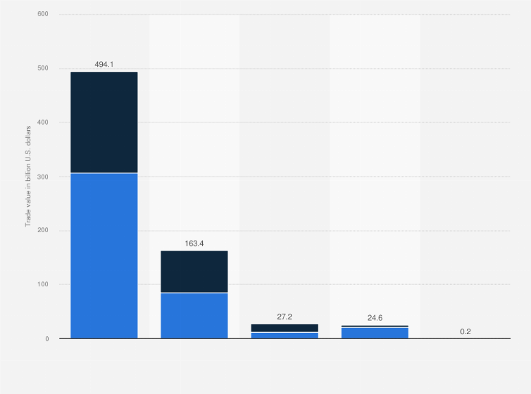 Statistic: External trade revenue in Russia in 2023, by region and flow (in billion U.S. dollars)
