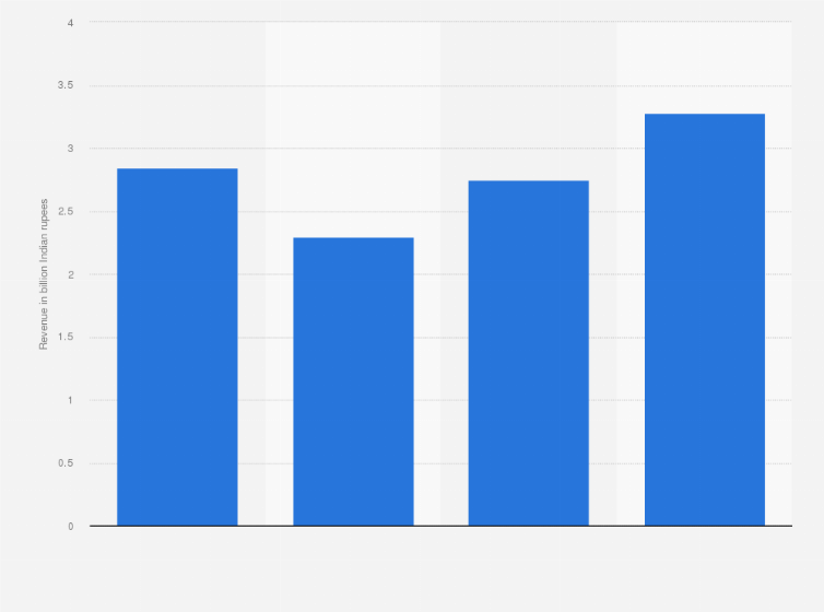 Statistic: Revenue of Lakme Lever from financial year 2020 to 2023 (in billion Indian rupees)