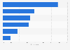 What are your top concerns, if any, when it comes to having your personal information online?
