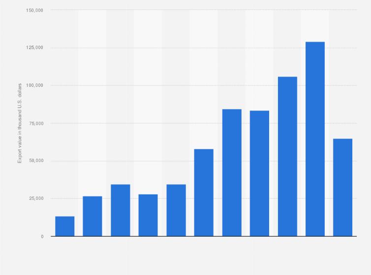 Statistic: Value of live animals exported from Turkey from 2013 to 2023 (in 1,000 U.S. dollars)