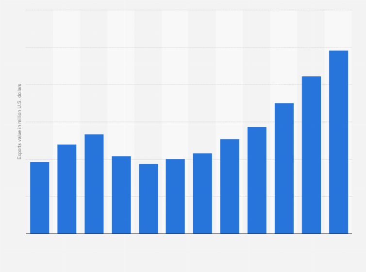 Statistic: Export value of edible vegetables and certain roots and tubers from Turkey from 2012 to 2023 (in million U.S. dollars)