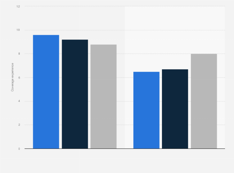 Statistic: 5G and overall network coverage experience in the United States in 2024, by operator