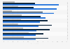 Most common online safety features worldwide as of August 2023