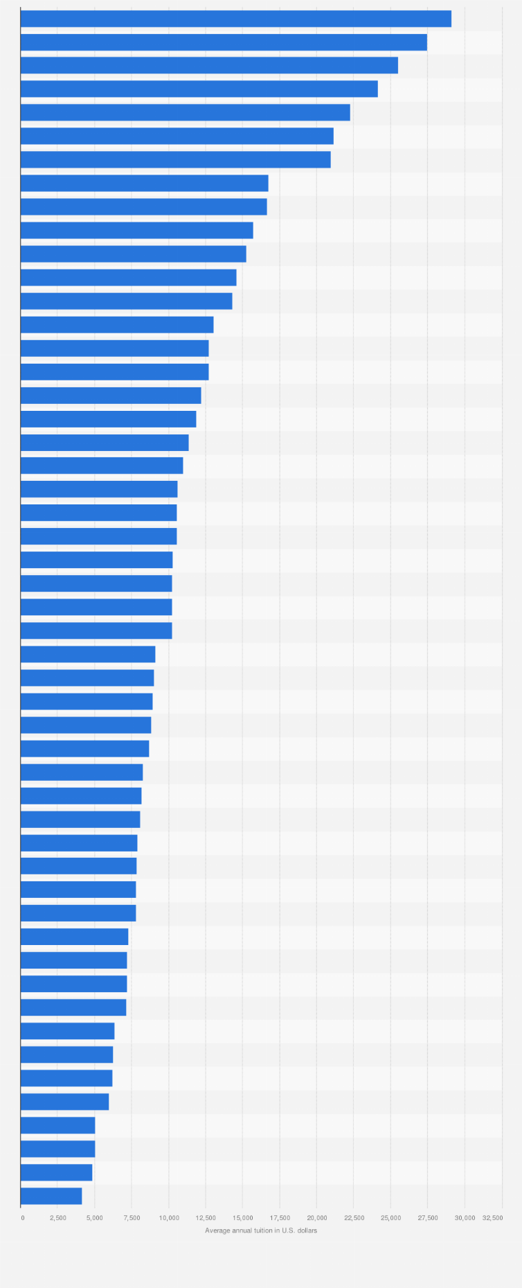 Statistic: Average annual tuition for private K-12 schools in the United States in 2024, by state (in U.S. dollars)