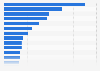 Leading healthcare technology unicorns in Asia as of February 2023, by valuation