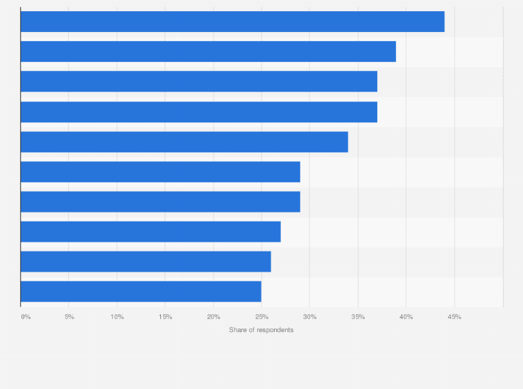 Statistic: Film, television and animation tasks impacted by generative artificial intelligence according to industry leaders in the United States in 2023